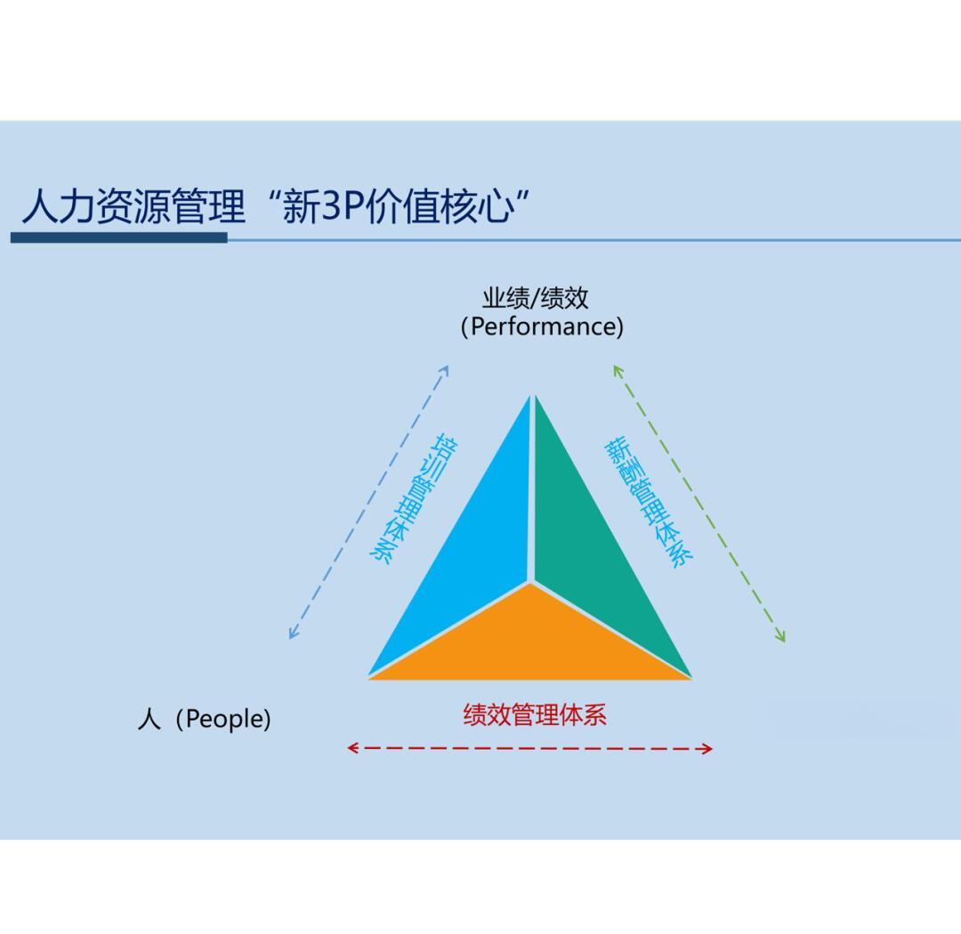 平衡業績、薪酬與培訓 構建人力資源管理的黃金三角